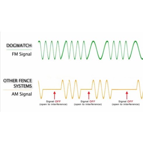 Dogwatch® Smart Fence®  láthatatlan elektromos kutyakerítés 